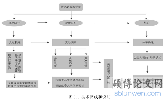 图 1.1 技术路线和说明