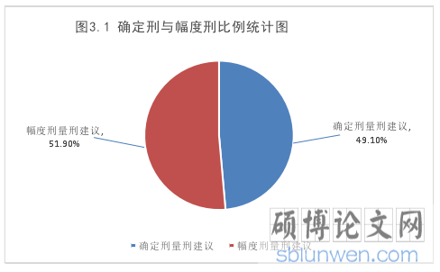 图3.1 确定刑与幅度刑比例统计图