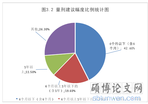 图3.2 量刑建议幅度比例统计图