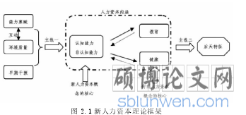 图 2.1 新人力资本理论框架