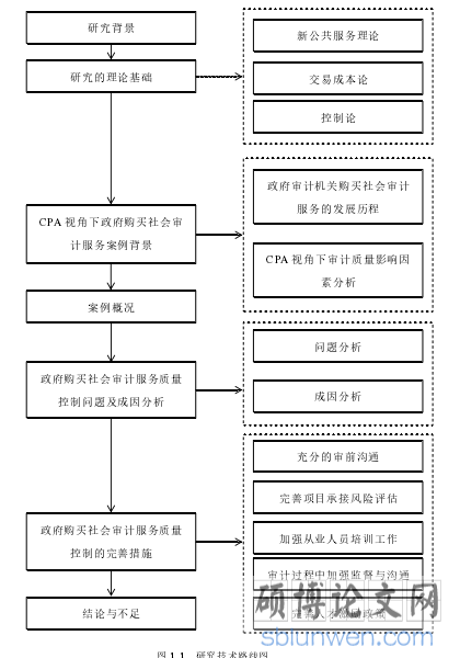 图 1.1  研究技术路线图