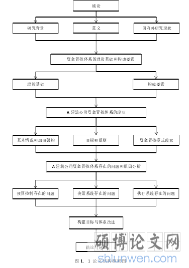 图 1. 1 论文结构框架图