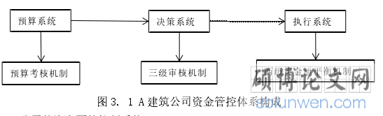 图 3. 1 A 建筑公司资金管控体系构成