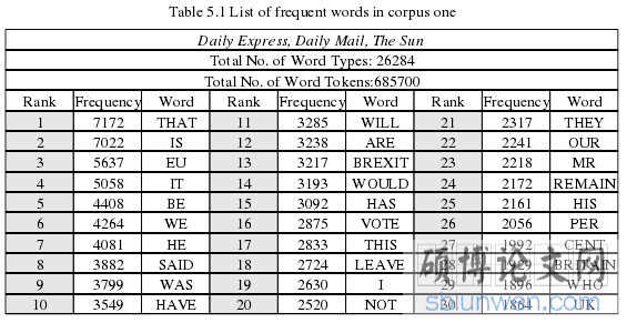 Table 5.1 List of frequent words in corpus one 