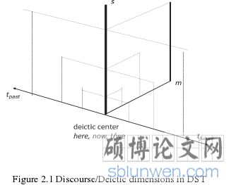 Figure 2.1 Discourse/Deictic dimensions in DST  