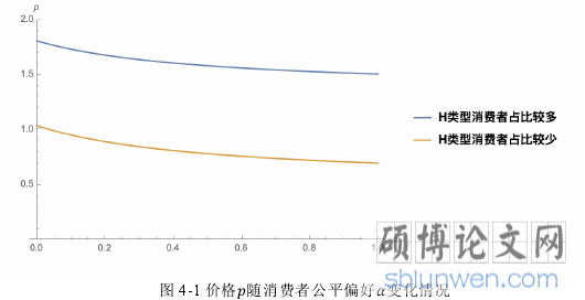 图 4-1 价格 随消费者公平偏好 变化情况