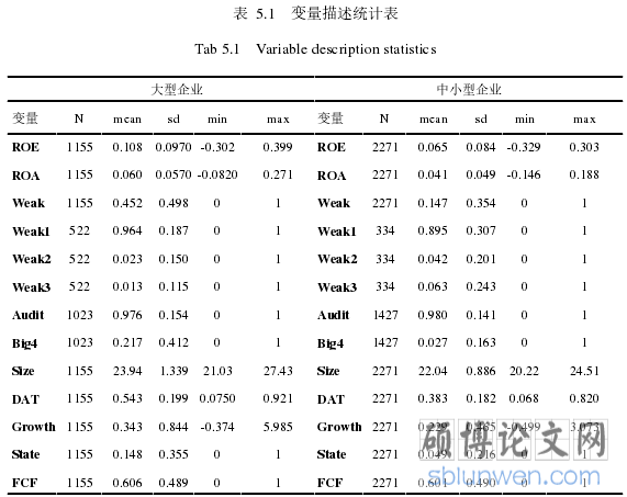 表  5.1   变量描述统计表