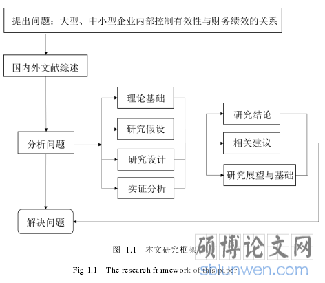图  1.1   本文研究框架