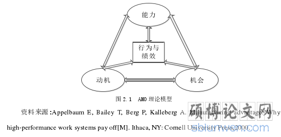 图 2.1  AMO 理论模型