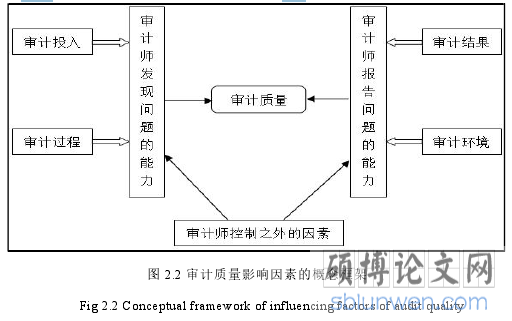 图 2.2 审计质量影响因素的概念框架