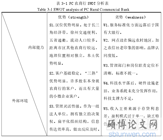 表 3-1 PC 农商行 SWOT 分析表