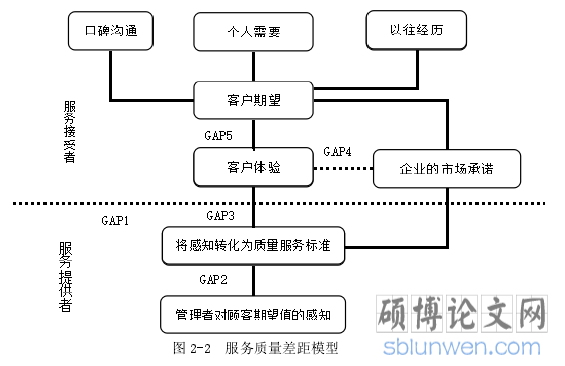 图 2-2 服务质量差距模型