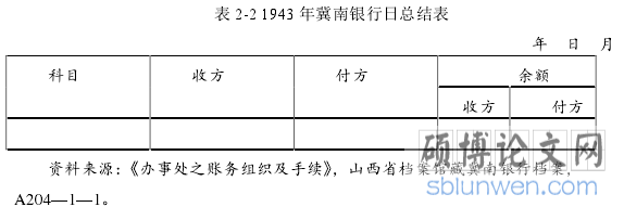 表 2-2 1943 年冀南银行日总结表