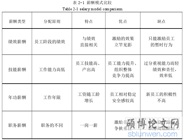 表 2-1 薪酬模式比较