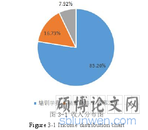 图 3-1 收入分布图
