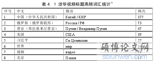 表 4. 1 涉华视频标题高频词汇统计
