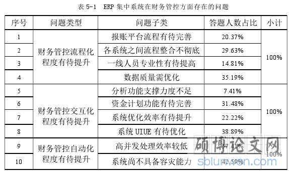 表 5-1 ERP 集中系统在财务管控方面存在的问题