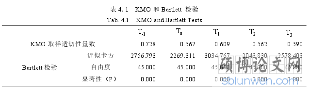 表 4.1 KMO 和 Bartlett 检验