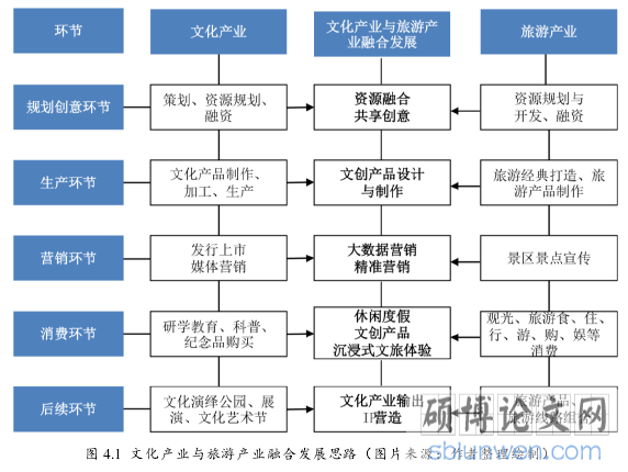 图 4.1 文化产业与旅游产业融合发展思路(图片来源:作者整理绘制)