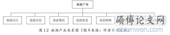 图 1.2 旅游产业关系图