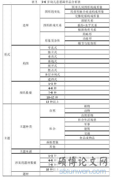 表 2   5-6 岁幼儿意愿画作品分析表 