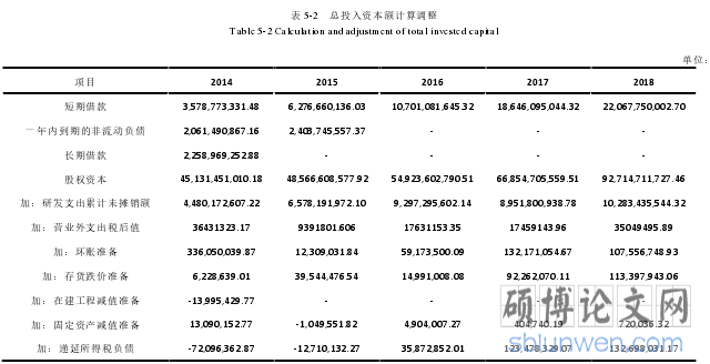 表 5-2 总投入资本额计算调整