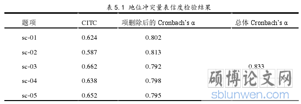 表 5.1 地位冲突量表信度检验结果