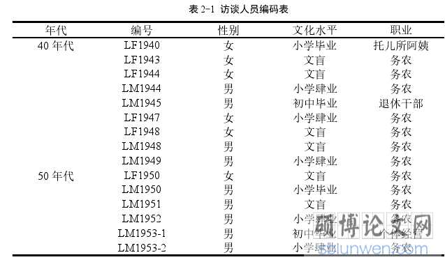 表 2-1 访谈人员编码表