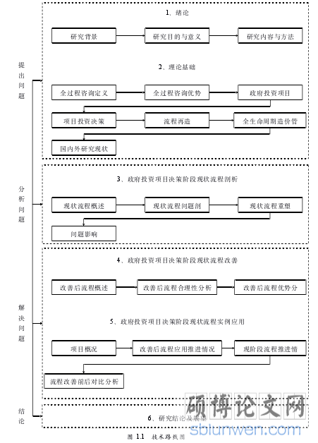 图 1.1 技术路线图