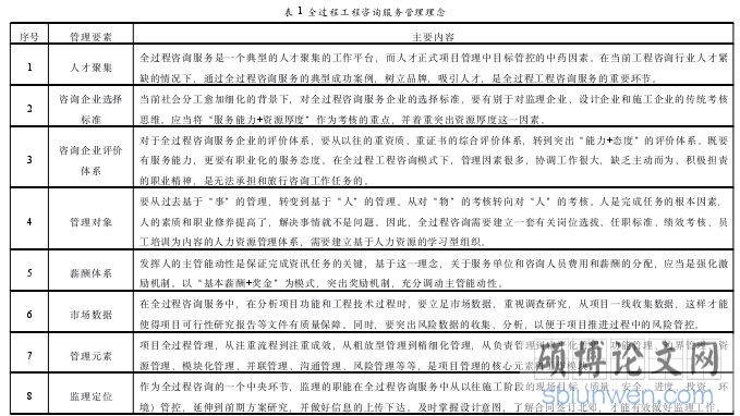 表 1 全过程工程咨询服务管理理念