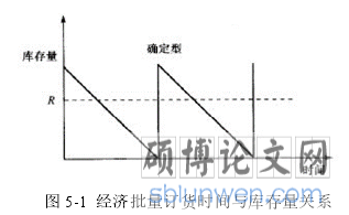 图 5-1 经济批量订货时间与库存量关系