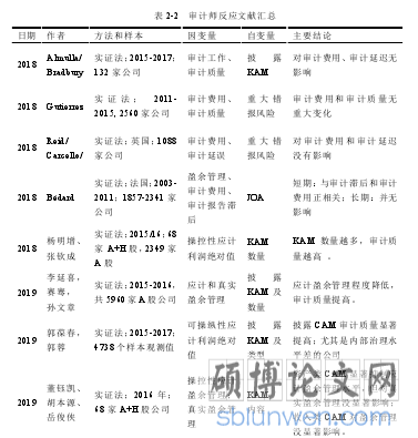 表 2-2 审计师反应文献汇总