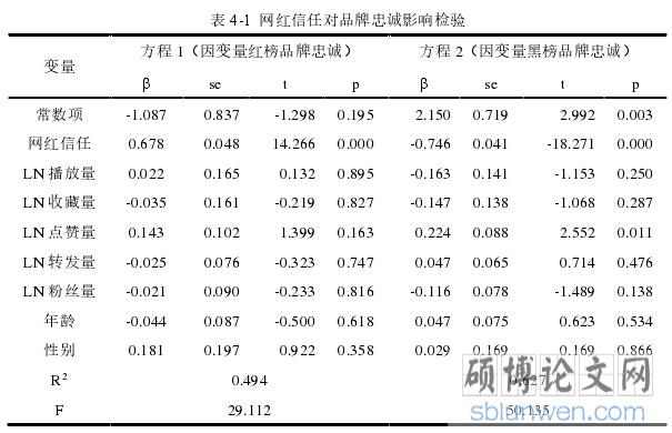表 4-1  网红信任对品牌忠诚影响检验
