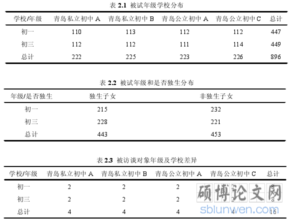 表 2.1 被试年级学校分布