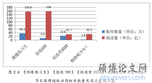 图 2.4 《偶像练习生》《创造 101》《创造营 2019》《燃烧吧少年》四档
