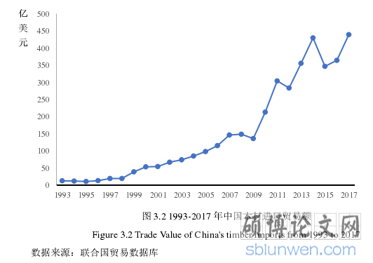 图 3.2 1993-2017 年中国木材进口贸易额