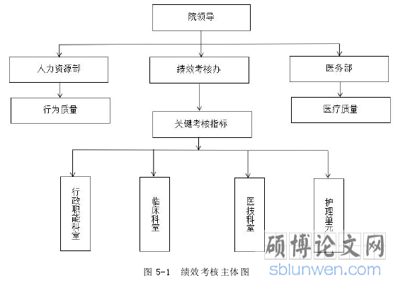 图 5-1 绩效考核主体图