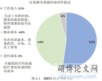 图 2-1 RBRVS 绩效考核方法