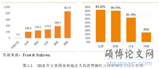 图 1-1 2018 年主要国家和地区人均消费咖啡及现磨咖啡占比示意图