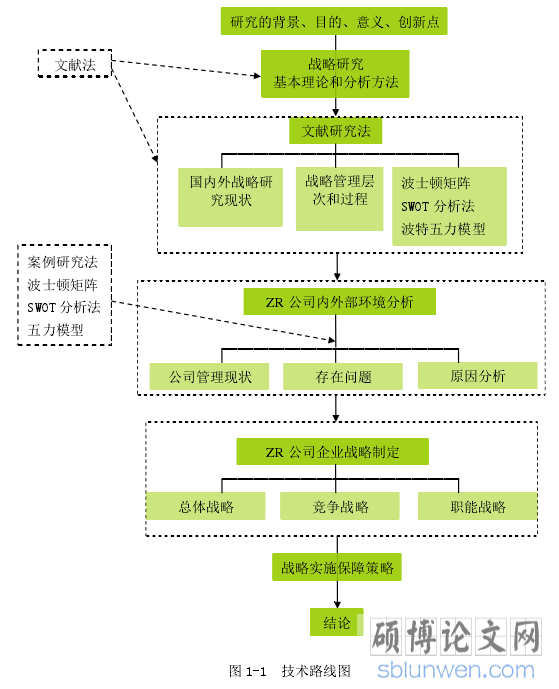 图 1-1 技术路线图