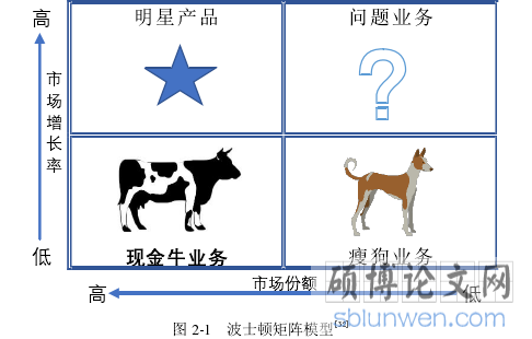 图 2-1 波士顿矩阵模型