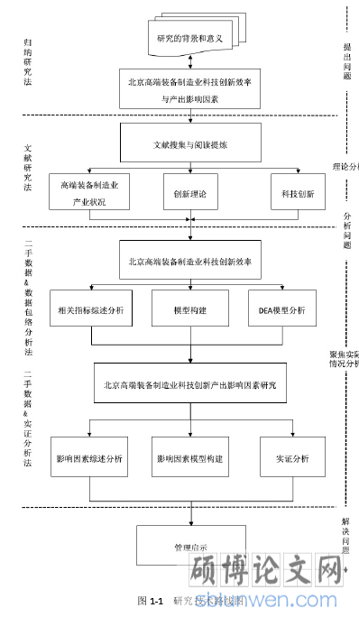 图 1-1 研究技术路线图