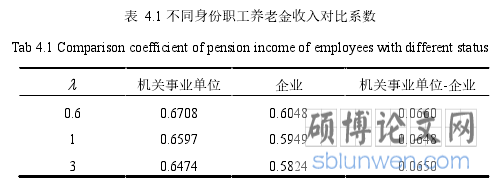 表 4.1 不同身份职工养老金收入对比系数