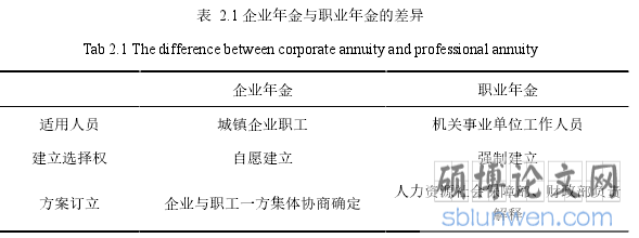 表 2.1 企业年金与职业年金的差异