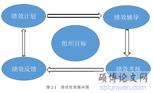 图 2-1 绩效管理循环图