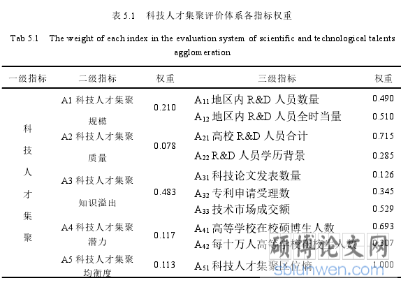 表 5.1 科技人才集聚评价体系各指标权重