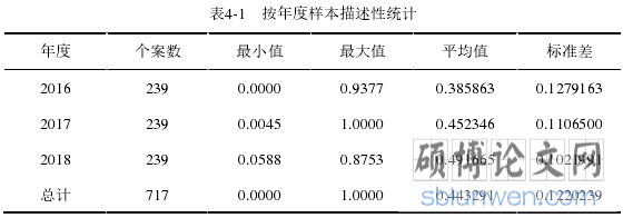 表4-1 按年度样本描述性统计