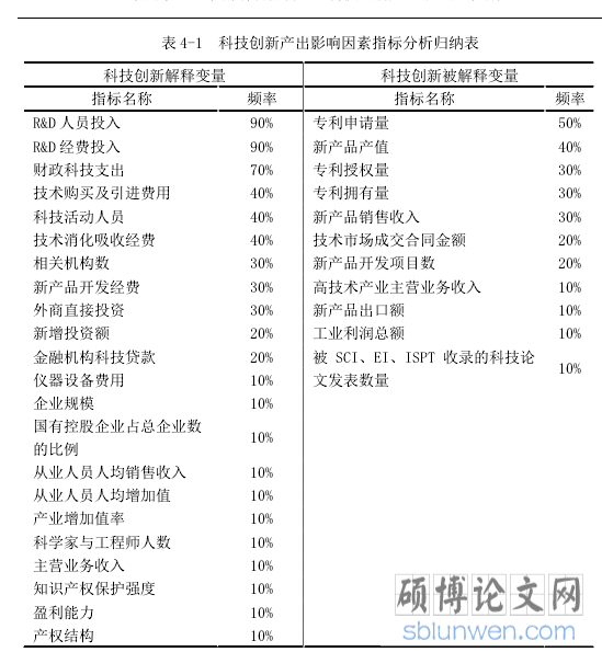 表 4-1 科技创新产出影响因素指标分析归纳表
