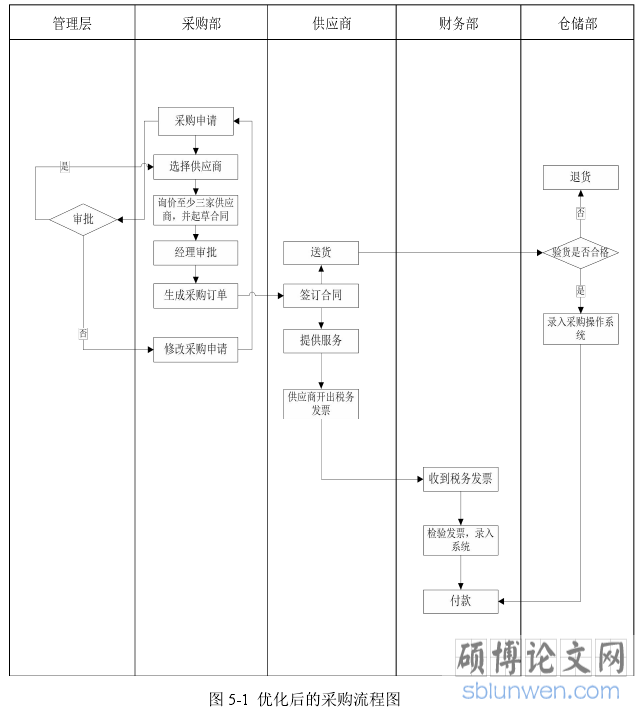 图 5-1 优化后的采购流程图