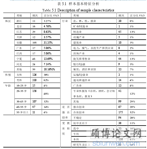 表 5.1 样本基本特征分析